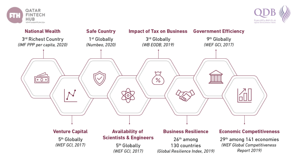 Qatar Fintech Hub Statistics